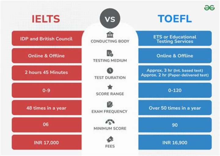 Is TOEFL harder than IELTS?