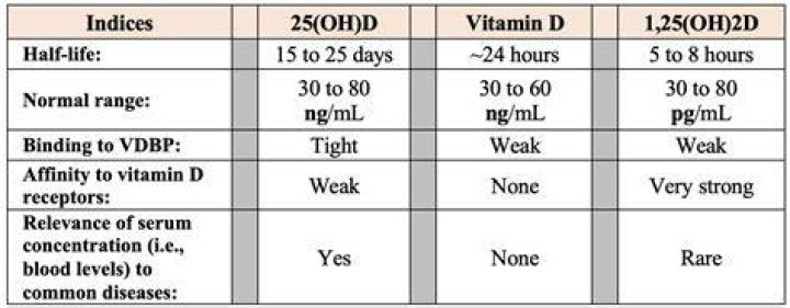 Is Vit d3 a blood thinner?