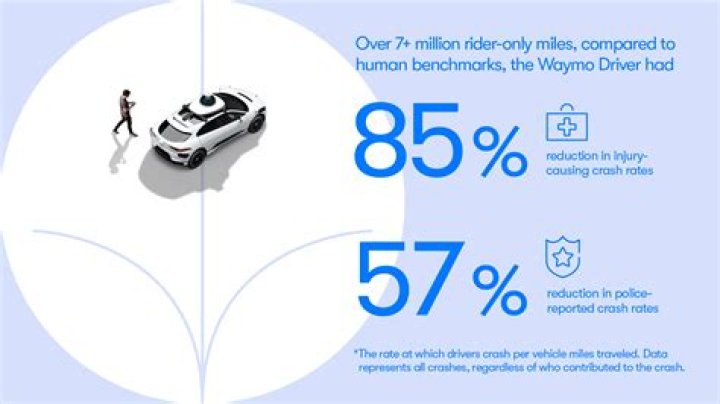 Is Waymo one successful?
