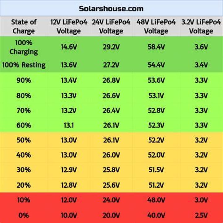 Should I charge my battery at 2 or 6 amps?