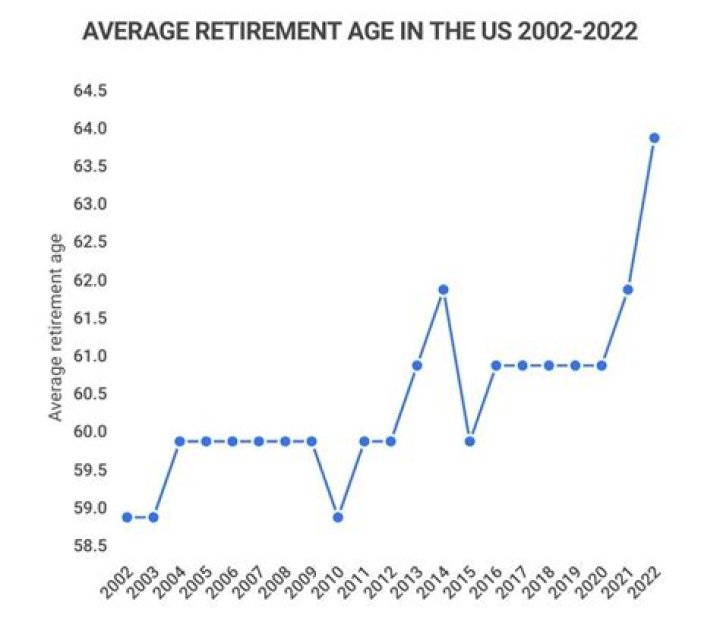 What's the average retirement age?