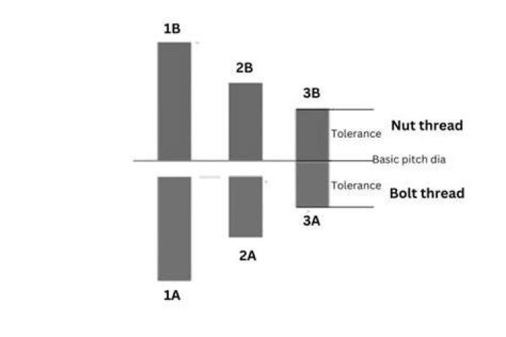 What's the difference between 2B and 3B threads?