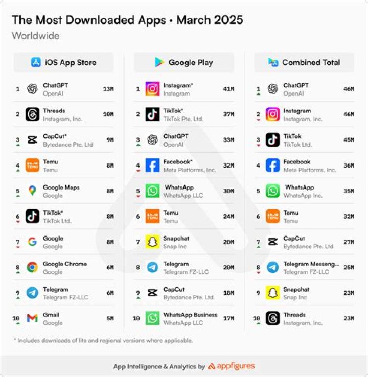 What's the most downloaded app ever?