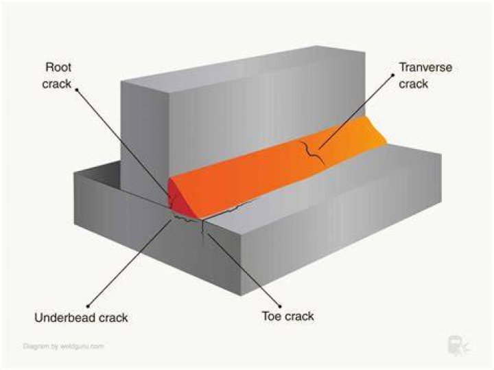 What action must be taken if a crack appears in a weld?