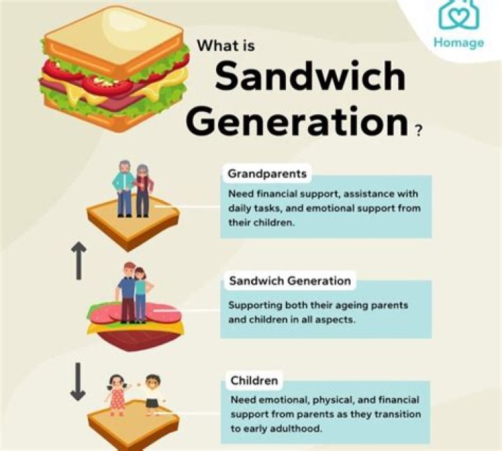 What age is the sandwich generation?