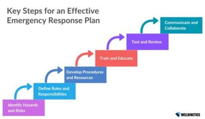 What are 2 things that contribute to effective emergency and evacuation responses?