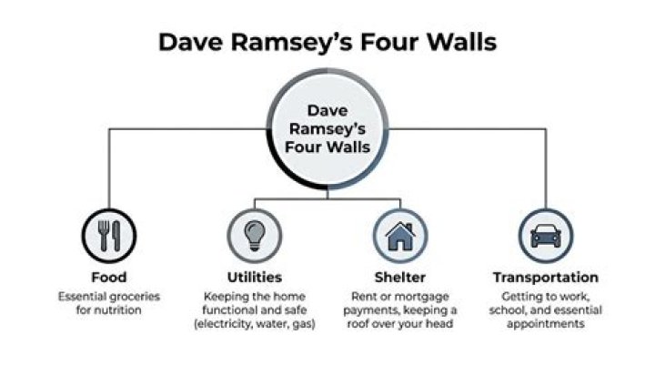 What are Dave Ramsey four walls?