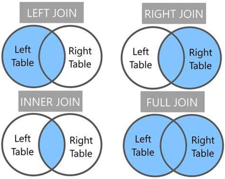What are joins in DBMS?