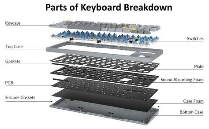 What are parts of keyboard?
