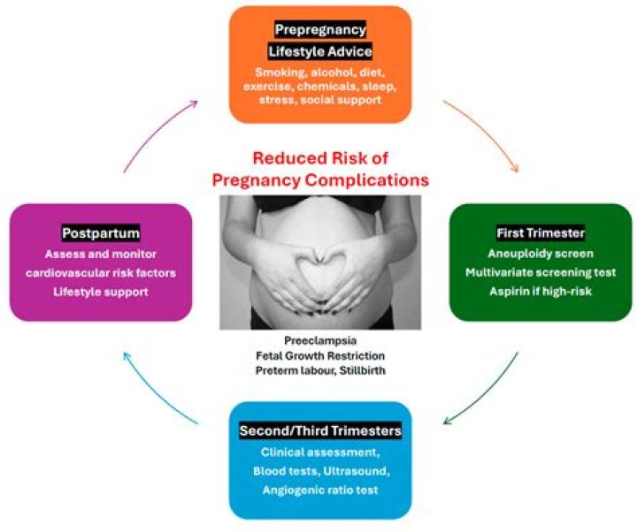 What are some of the most serious pregnancy complications related to?