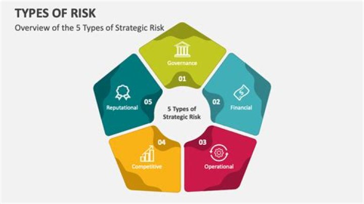 What are sources of risk?