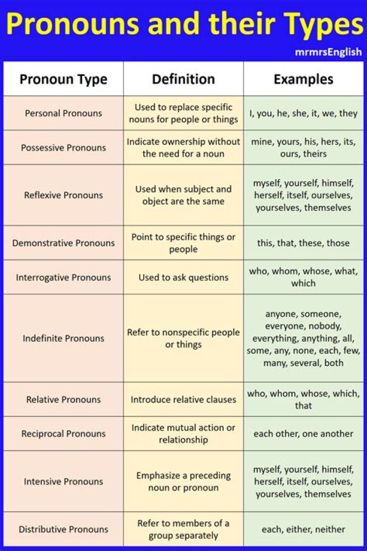What are the 12 types of pronouns?