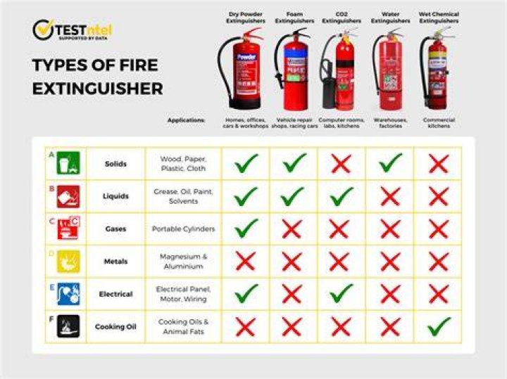 What are the 3 most common types of fire extinguishers?