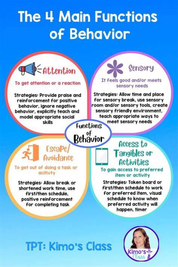 What are the 4 behaviors of fire?