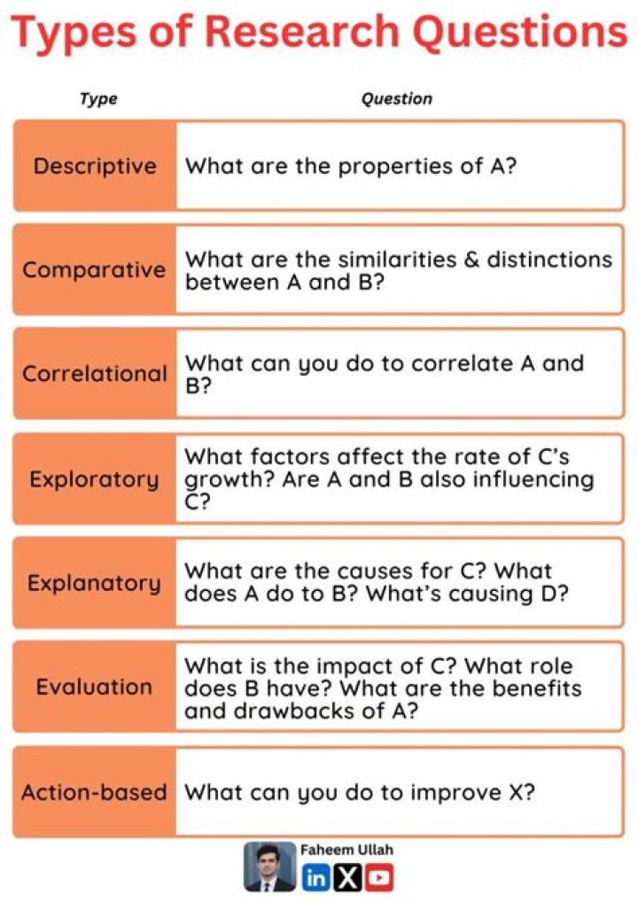 What are the 7 types of research questions?