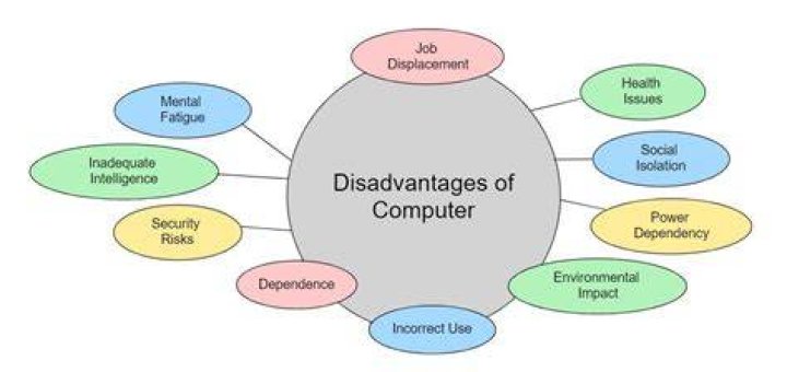 What are the disadvantages of computer in our society?