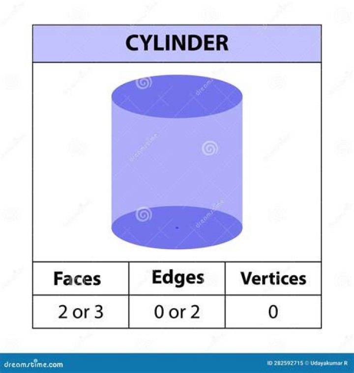 What are the faces edges and vertices of a cylinder?
