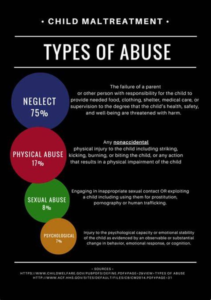 What are the four signs of abuse?