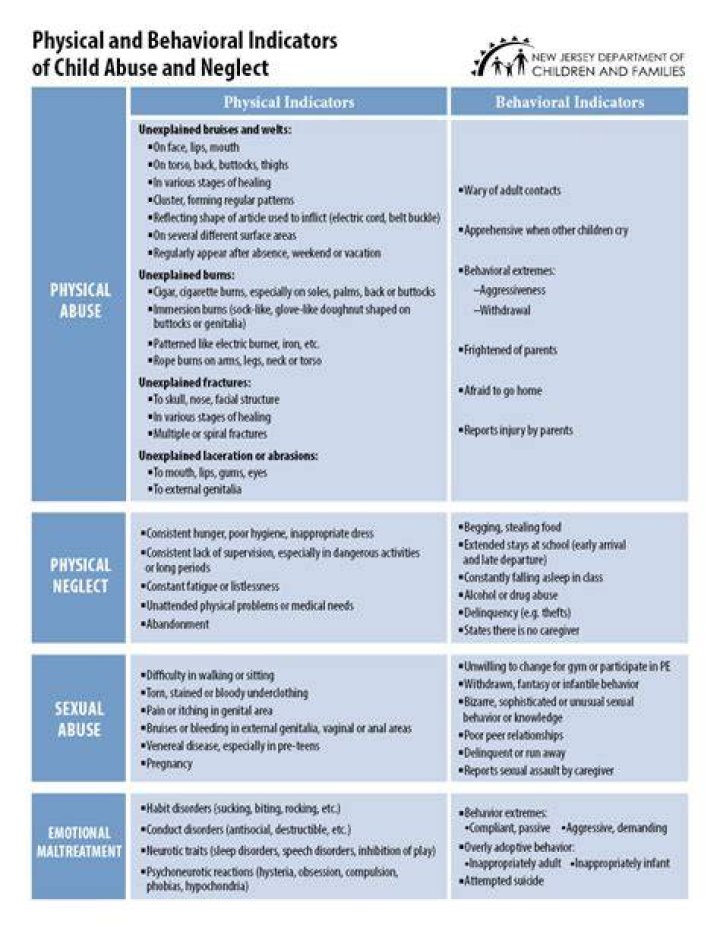 What are the indicators of neglect or abuse list four 4?
