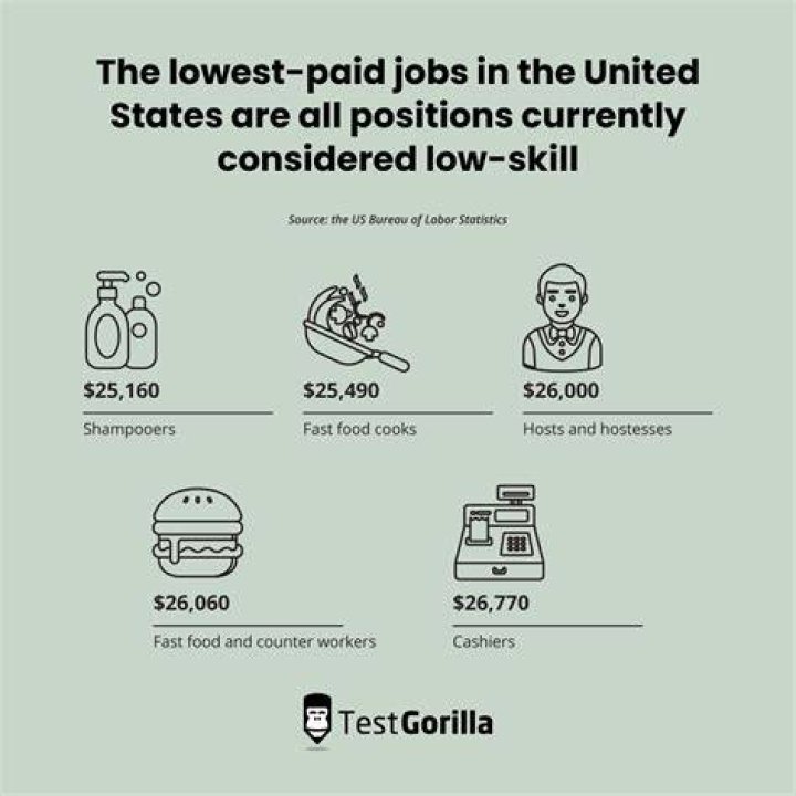 What are the lowest paying jobs?