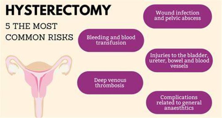 What are the negative effects of having a hysterectomy?