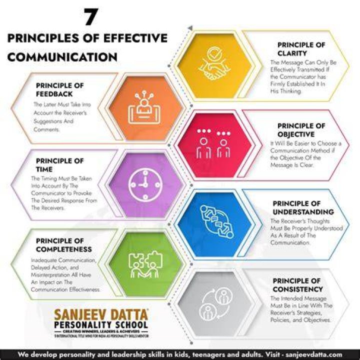 What are the qualities of good communication?