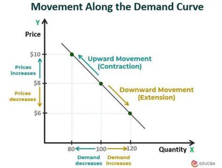 What are the reasons why the demand curve increases or decreases?