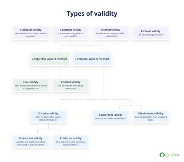 What are the three types of validity?