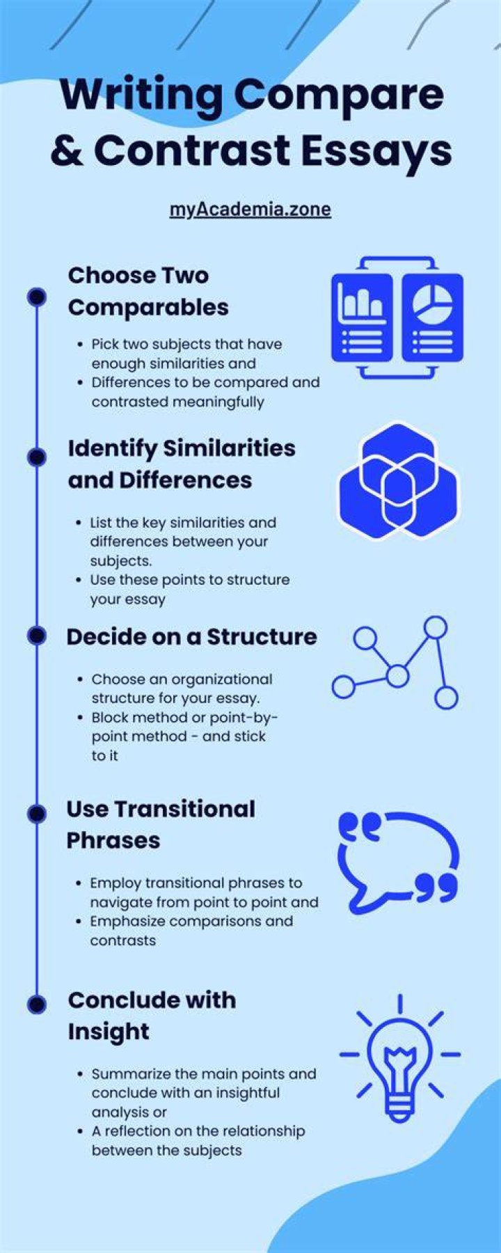What are the two main organizing strategies for comparison and contrast writing?