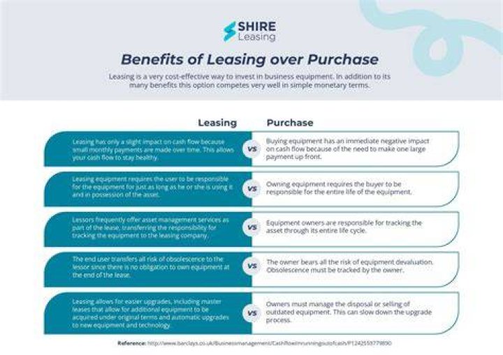 What are three benefits of leasing?