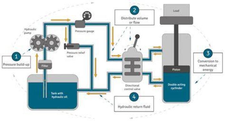 What can be used in place of hydraulic fluid?