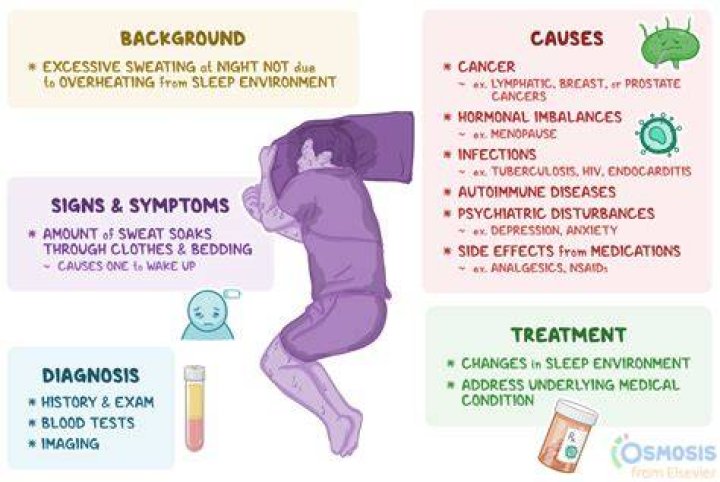 What cancers are associated with night sweats?