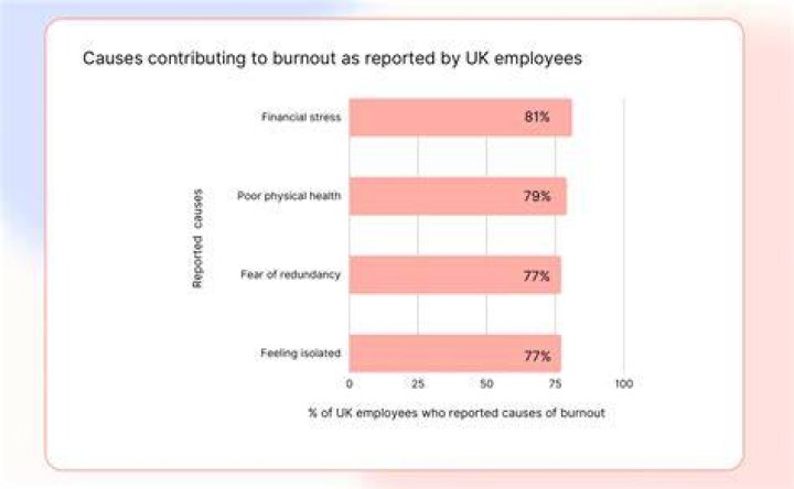 What career has the highest burnout rate?
