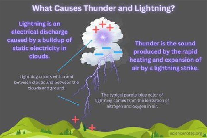What causes blue lightning?