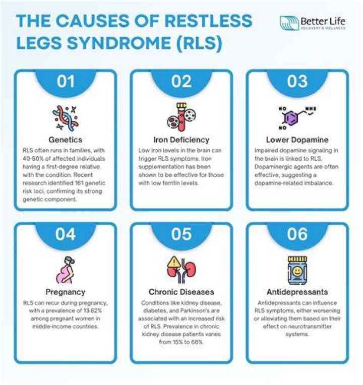 What causes restless leg syndrome to flare up?
