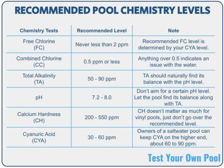 What chemicals should I balance first in my pool?