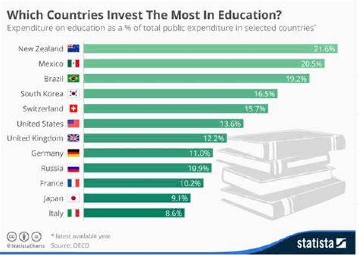 What country has the best education 2022?