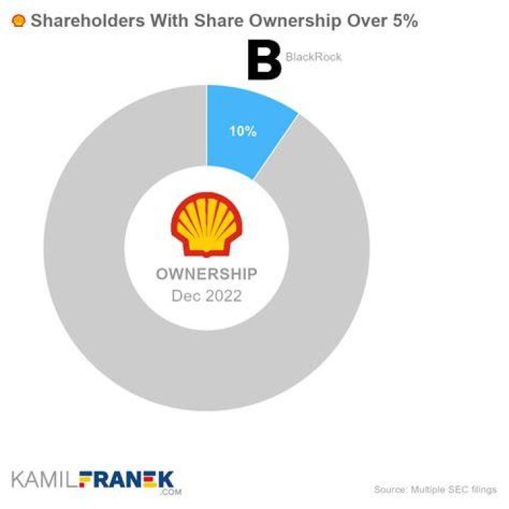 What country owns Shell gas?