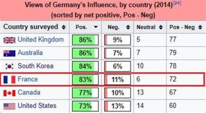 What do French think of Germany?