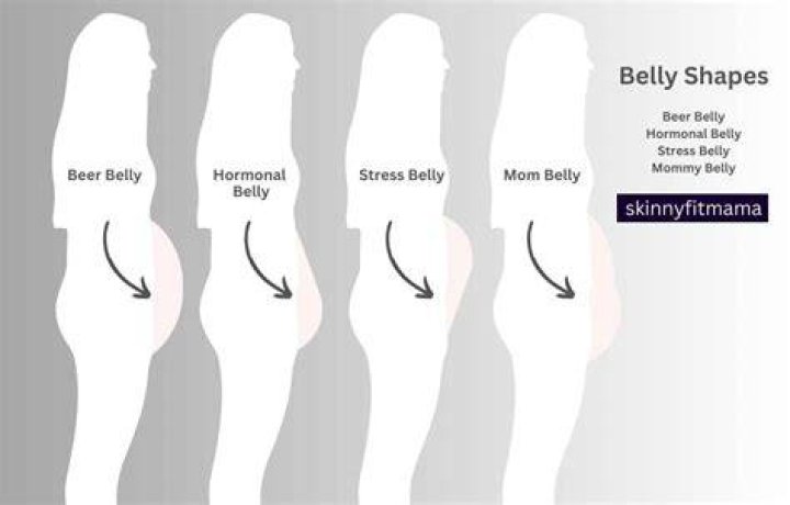 What does a fat belly feel like?