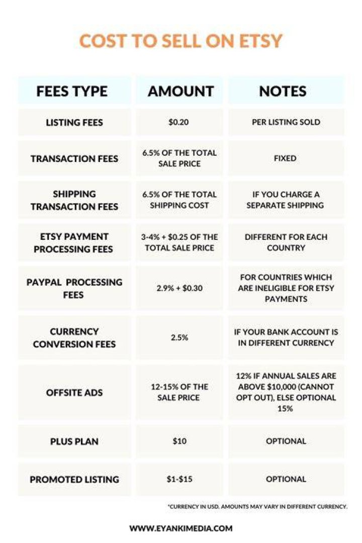 What does Etsy charge per sale?