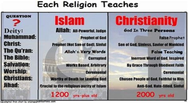 What does Islam say about Christianity?