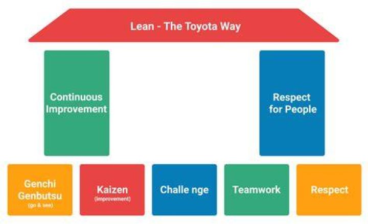 What does lean stand for Six Sigma?