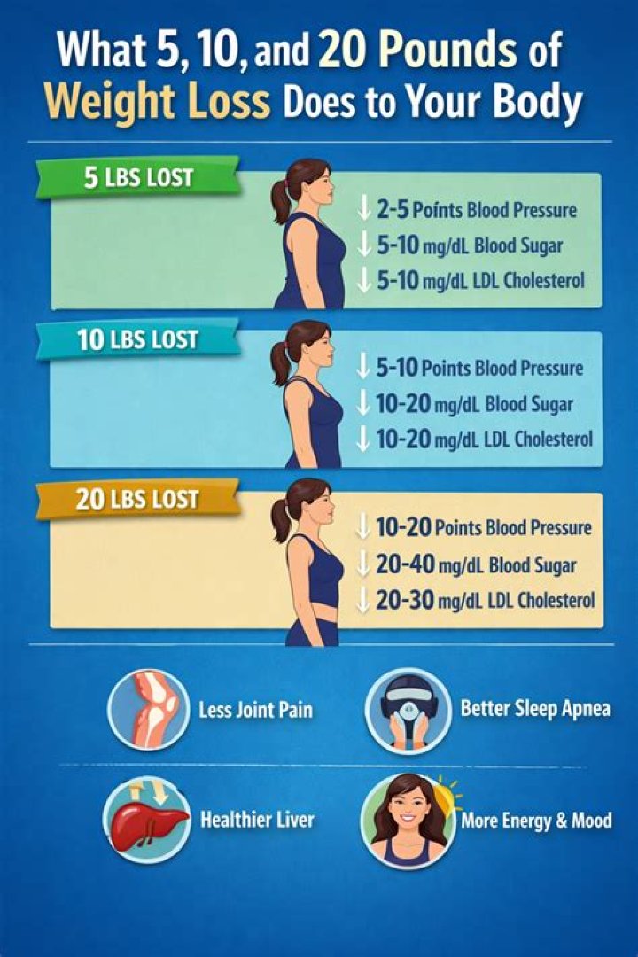 What does losing 20 pounds do to your body?