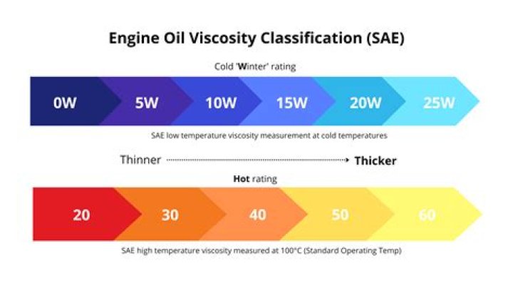 What does SAE mean on oil?