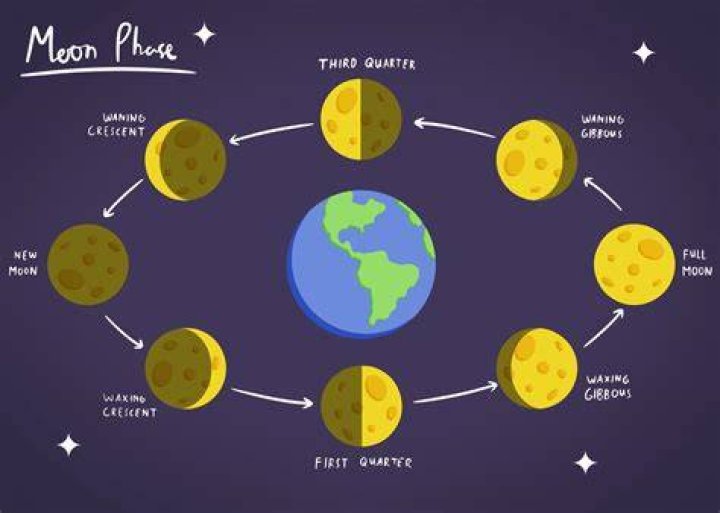 What energy comes from a new moon?