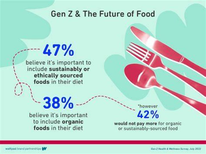 What generation eats more fast food?