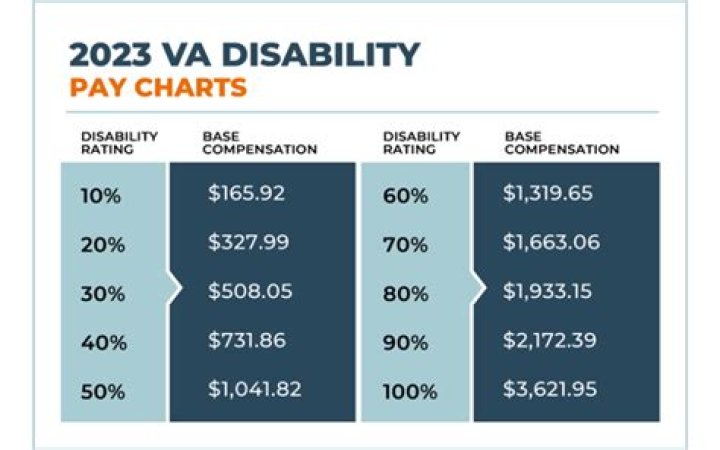 What happens to disability when you 66?