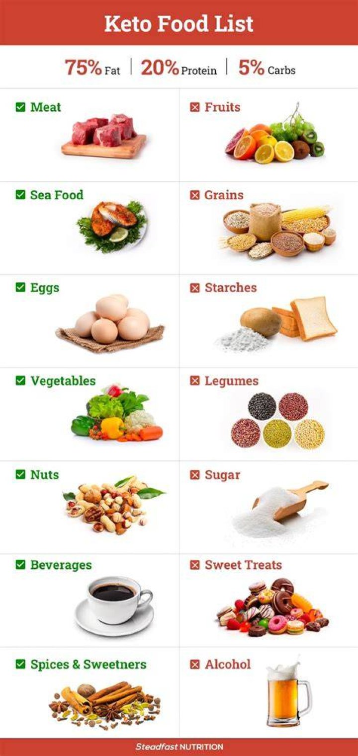 What happens to the fat you eat on keto?