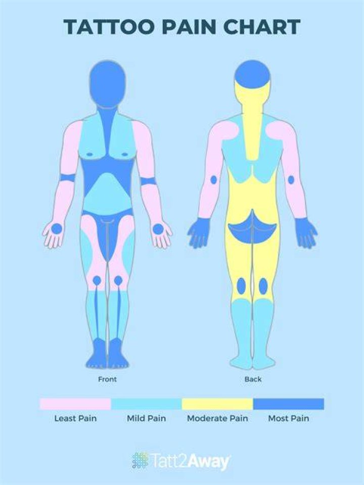 What hurts more tattoo or waxing?